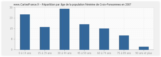 Répartition par âge de la population féminine de Croix-Fonsommes en 2007