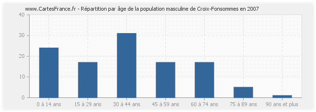 Répartition par âge de la population masculine de Croix-Fonsommes en 2007