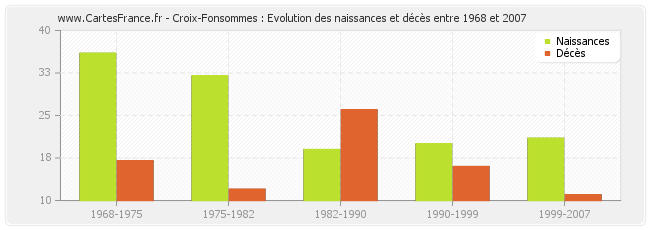 Croix-Fonsommes : Evolution des naissances et décès entre 1968 et 2007
