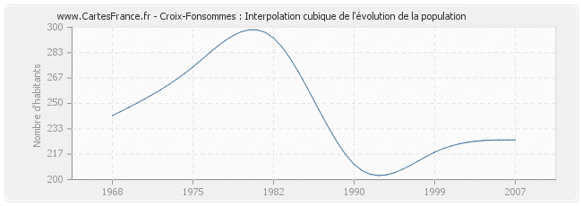Croix-Fonsommes : Interpolation cubique de l'évolution de la population
