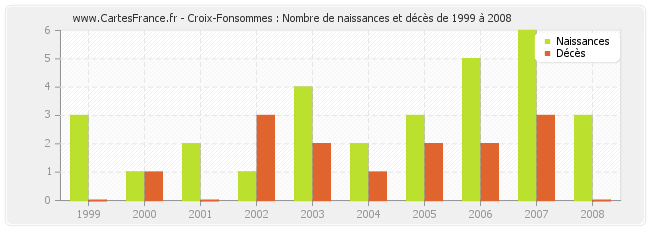 Croix-Fonsommes : Nombre de naissances et décès de 1999 à 2008