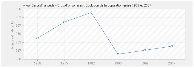 Population Croix-Fonsommes