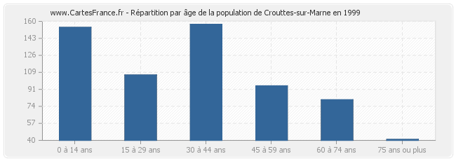 Répartition par âge de la population de Crouttes-sur-Marne en 1999