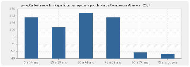Répartition par âge de la population de Crouttes-sur-Marne en 2007