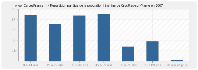 Répartition par âge de la population féminine de Crouttes-sur-Marne en 2007