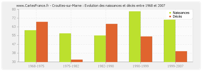Crouttes-sur-Marne : Evolution des naissances et décès entre 1968 et 2007