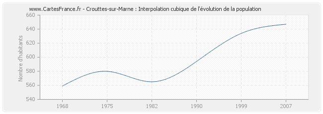Crouttes-sur-Marne : Interpolation cubique de l'évolution de la population