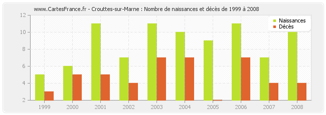 Crouttes-sur-Marne : Nombre de naissances et décès de 1999 à 2008