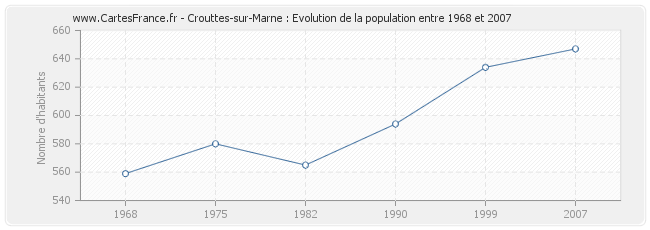Population Crouttes-sur-Marne