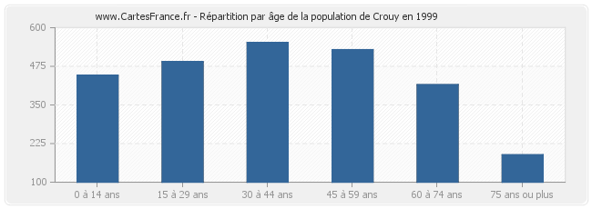 Répartition par âge de la population de Crouy en 1999