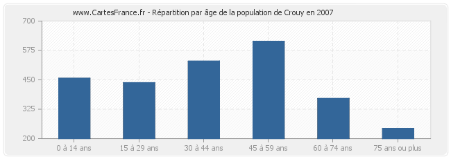 Répartition par âge de la population de Crouy en 2007