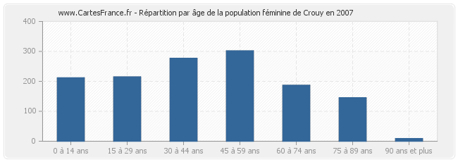 Répartition par âge de la population féminine de Crouy en 2007