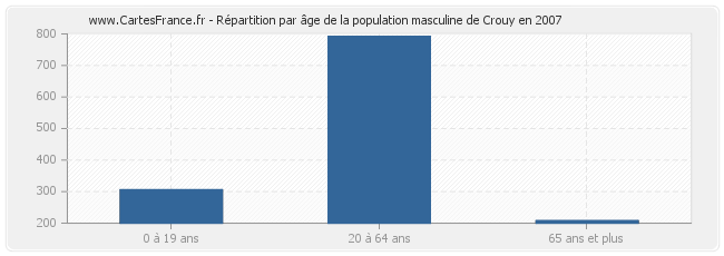 Répartition par âge de la population masculine de Crouy en 2007