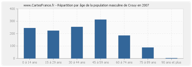 Répartition par âge de la population masculine de Crouy en 2007