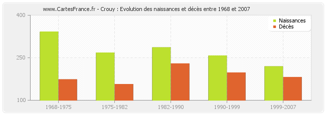 Crouy : Evolution des naissances et décès entre 1968 et 2007