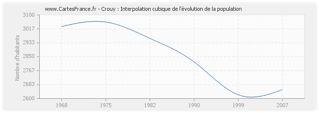 Crouy : Interpolation cubique de l'évolution de la population