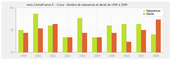 Crouy : Nombre de naissances et décès de 1999 à 2008