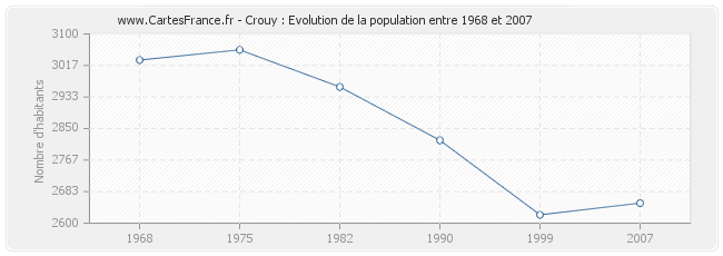 Population Crouy