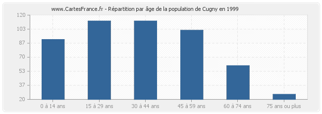 Répartition par âge de la population de Cugny en 1999