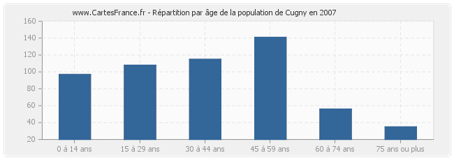 Répartition par âge de la population de Cugny en 2007