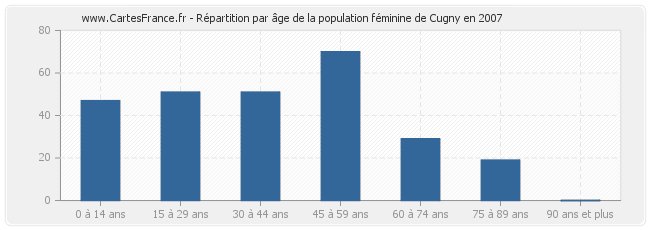 Répartition par âge de la population féminine de Cugny en 2007