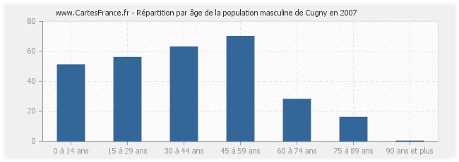 Répartition par âge de la population masculine de Cugny en 2007