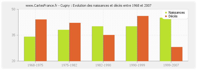 Cugny : Evolution des naissances et décès entre 1968 et 2007