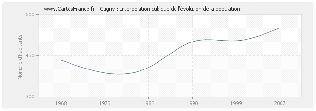 Cugny : Interpolation cubique de l'évolution de la population