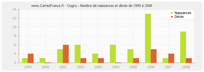 Cugny : Nombre de naissances et décès de 1999 à 2008