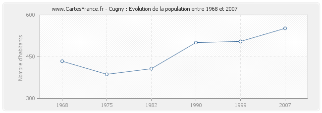 Population Cugny