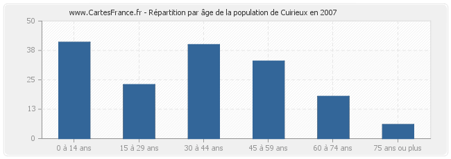 Répartition par âge de la population de Cuirieux en 2007