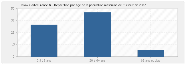Répartition par âge de la population masculine de Cuirieux en 2007