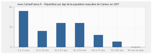 Répartition par âge de la population masculine de Cuirieux en 2007