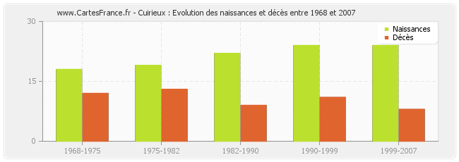 Cuirieux : Evolution des naissances et décès entre 1968 et 2007
