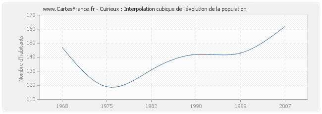 Cuirieux : Interpolation cubique de l'évolution de la population