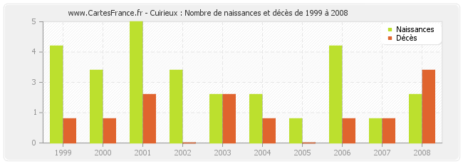 Cuirieux : Nombre de naissances et décès de 1999 à 2008