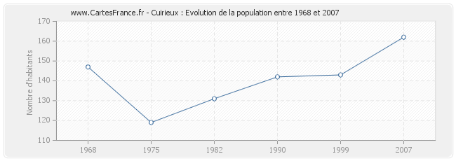 Population Cuirieux