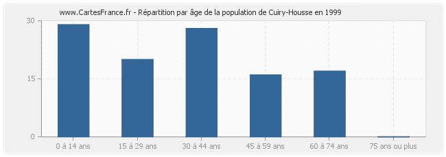 Répartition par âge de la population de Cuiry-Housse en 1999