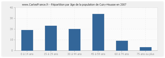 Répartition par âge de la population de Cuiry-Housse en 2007