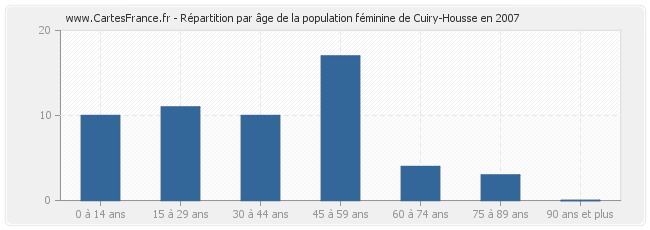 Répartition par âge de la population féminine de Cuiry-Housse en 2007