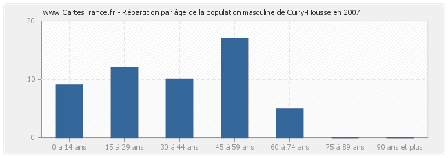 Répartition par âge de la population masculine de Cuiry-Housse en 2007