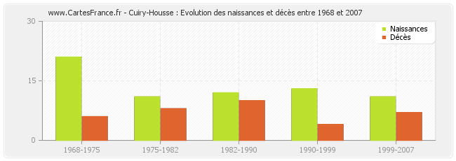 Cuiry-Housse : Evolution des naissances et décès entre 1968 et 2007