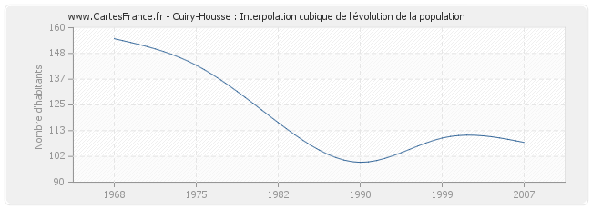 Cuiry-Housse : Interpolation cubique de l'évolution de la population