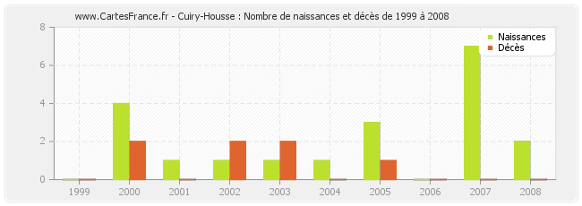 Cuiry-Housse : Nombre de naissances et décès de 1999 à 2008