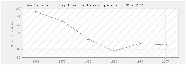 Population Cuiry-Housse