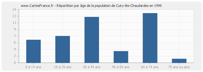 Répartition par âge de la population de Cuiry-lès-Chaudardes en 1999