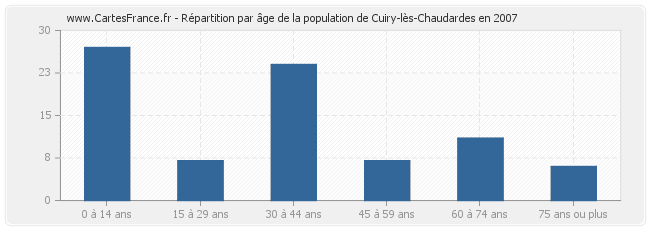 Répartition par âge de la population de Cuiry-lès-Chaudardes en 2007