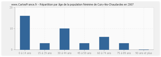 Répartition par âge de la population féminine de Cuiry-lès-Chaudardes en 2007