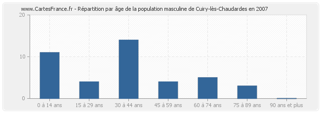 Répartition par âge de la population masculine de Cuiry-lès-Chaudardes en 2007
