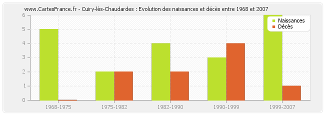 Cuiry-lès-Chaudardes : Evolution des naissances et décès entre 1968 et 2007